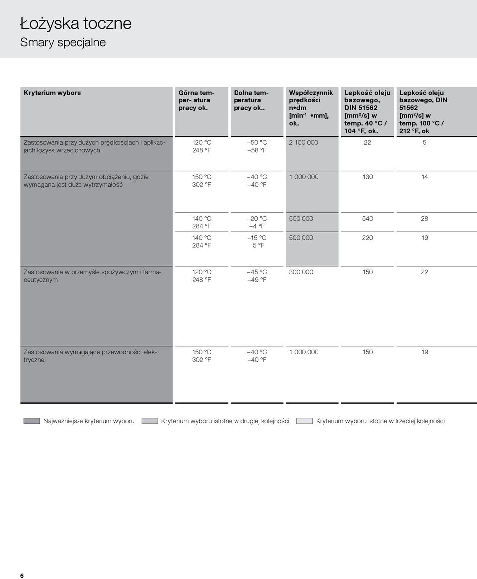 100 C / 212 F, ok Zastosowania przy dużych prędkościach i aplikacjach łożysk wrzecionowych 120 C 248 F 50 C 58 F 2 100 000 22 5 Zastosowania przy dużym obciążeniu, gdzie wymagana jest duża