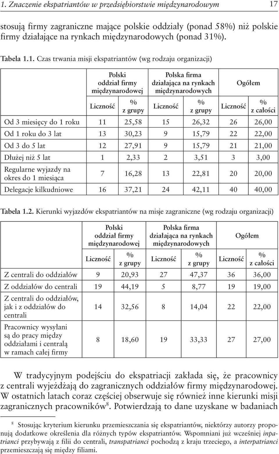 1. Czas trwania misji ekspatriantów (wg rodzaju organizacji) Polski oddział firmy międzynarodowej Liczność % z grupy Polska firma działająca na rynkach międzynarodowych Liczność % z grupy Liczność