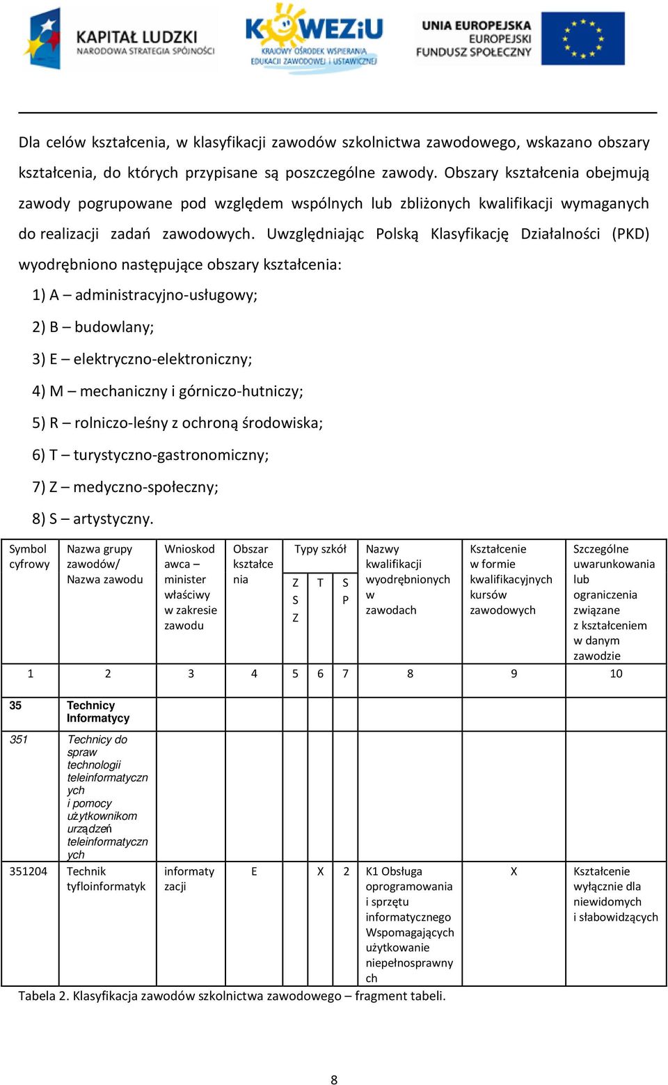 Uwzględniając Polską Klasyfikację Działalności (PKD) wyodrębniono następujące obszary kształcenia: Symbol cyfrowy 1) A administracyjno-usługowy; 2) B budowlany; 3) E elektryczno-elektroniczny; 4) M