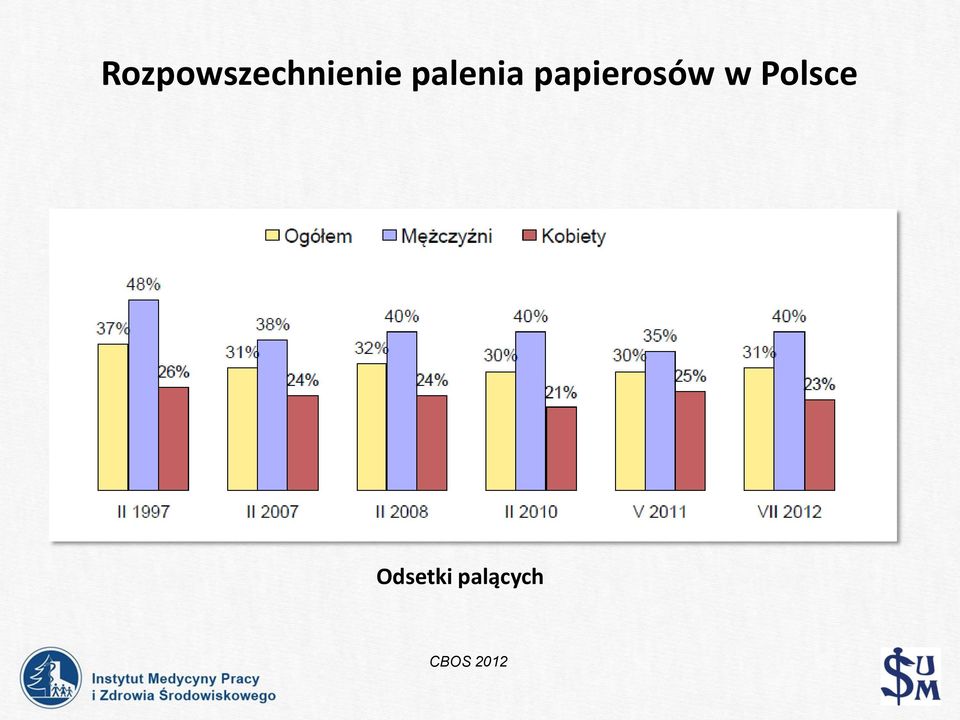 papierosów w