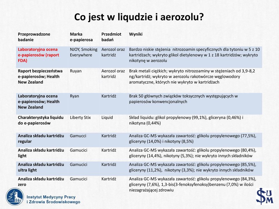 specyficznych dla tytoniu w 5 z 10 kartridżach; wykryto glikol dietylenowy w 1 z 18 kartridżów; wykryto nikotynę w aerozolu Raport bezpieczeństwa e-papierosów; Health New Zealand Ruyan Aerozol oraz