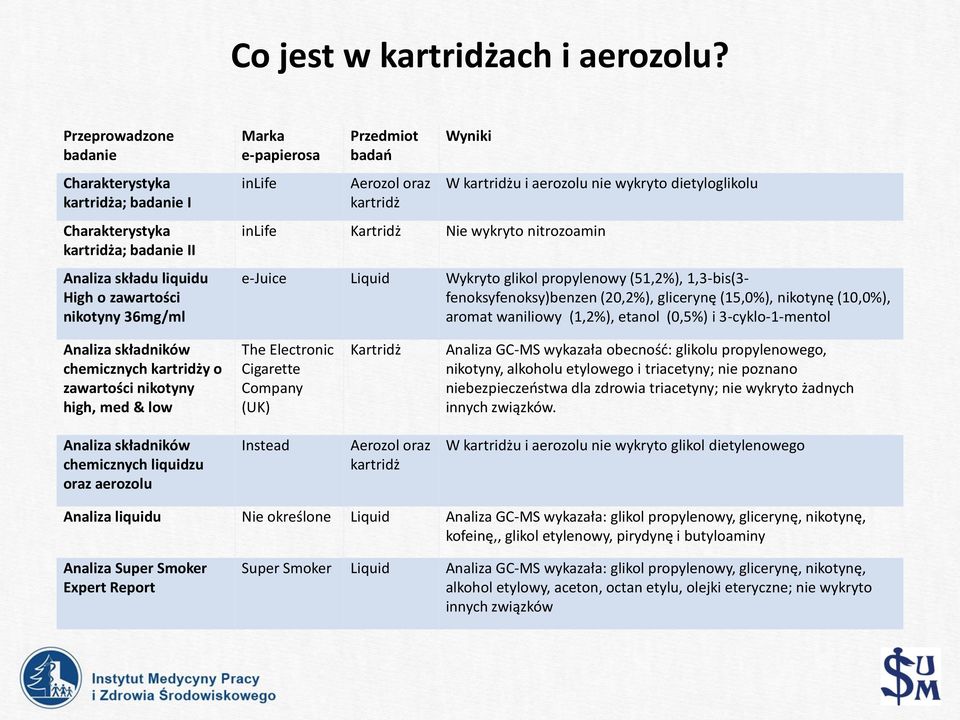 Aerozol oraz kartridż Wyniki W kartridżu i aerozolu nie wykryto dietyloglikolu inlife Kartridż Nie wykryto nitrozoamin e-juice Liquid Wykryto glikol propylenowy (51,2%), 1,3-bis(3-