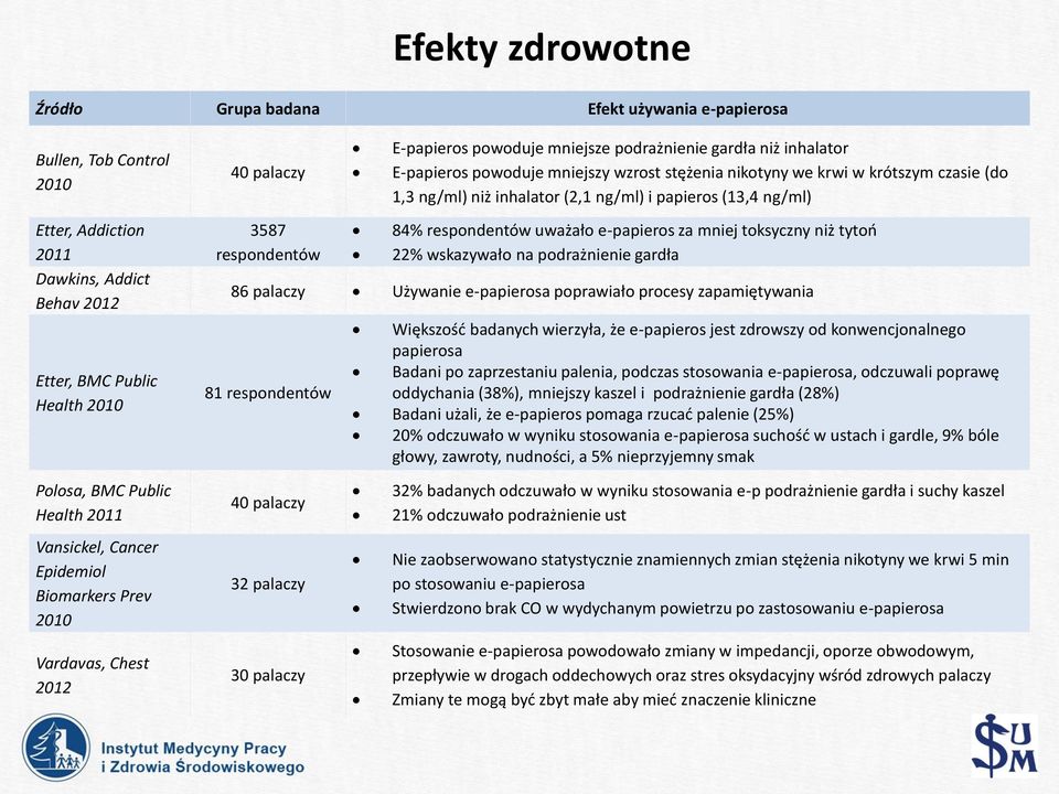 respondentów 84% respondentów uważało e-papieros za mniej toksyczny niż tytoń 22% wskazywało na podrażnienie gardła 86 palaczy Używanie e-papierosa poprawiało procesy zapamiętywania 81 respondentów