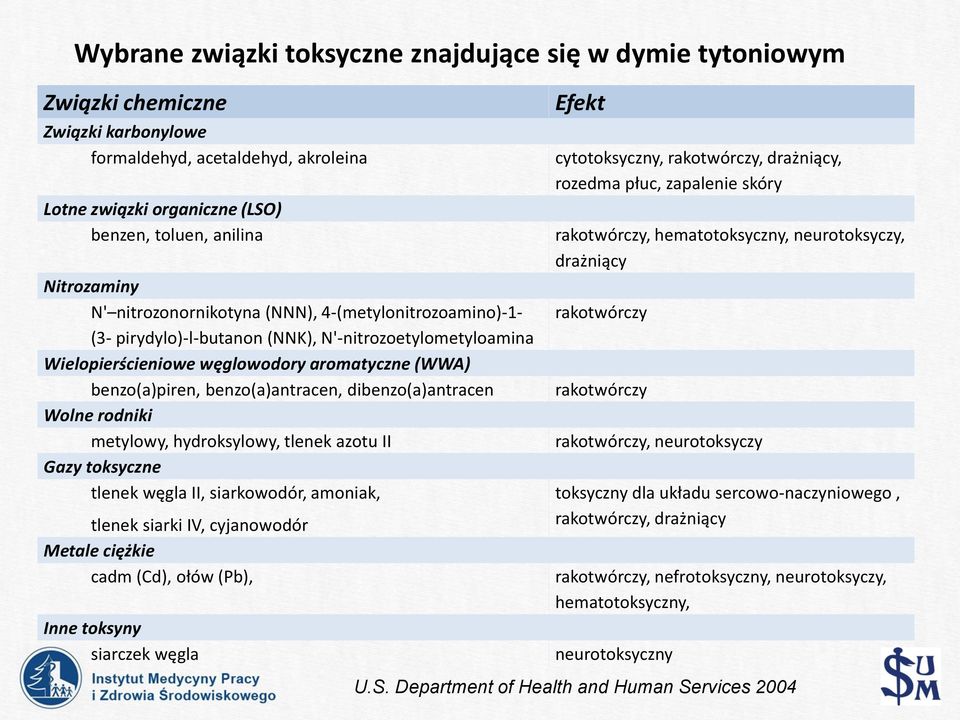 benzo(a)antracen, dibenzo(a)antracen Wolne rodniki metylowy, hydroksylowy, tlenek azotu II Gazy toksyczne tlenek węgla II, siarkowodór, amoniak, tlenek siarki IV, cyjanowodór Metale ciężkie cadm