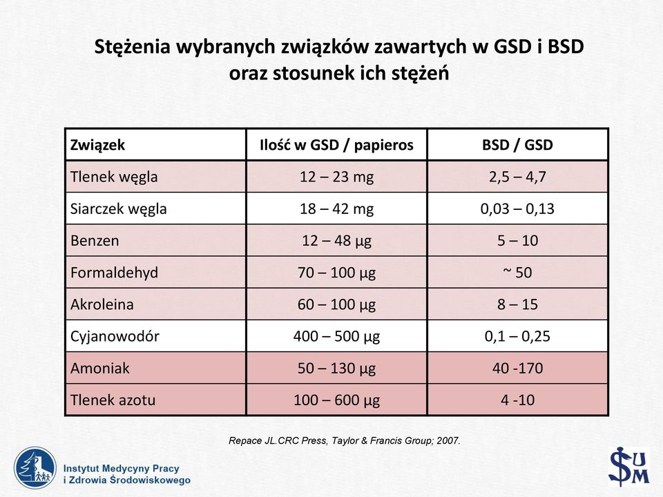 μg 5 10 Formaldehyd 70 100 μg ~ 50 Akroleina 60 100 μg 8 15 Cyjanowodór 400 500 μg 0,1 0,25