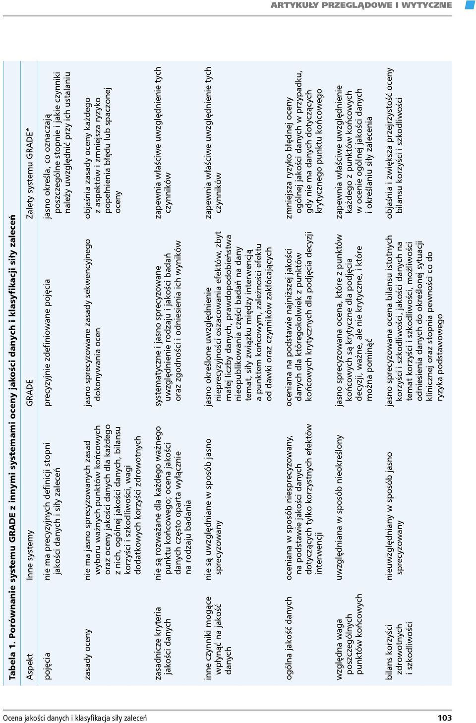 danych i siły zaleceń precyzyjnie zdefiniowane pojęcia jasno określa, co oznaczają poszczególne stopnie i jakie czynniki należy uwzględnić przy ich ustalaniu zasady oceny nie ma jasno sprecyzowanych