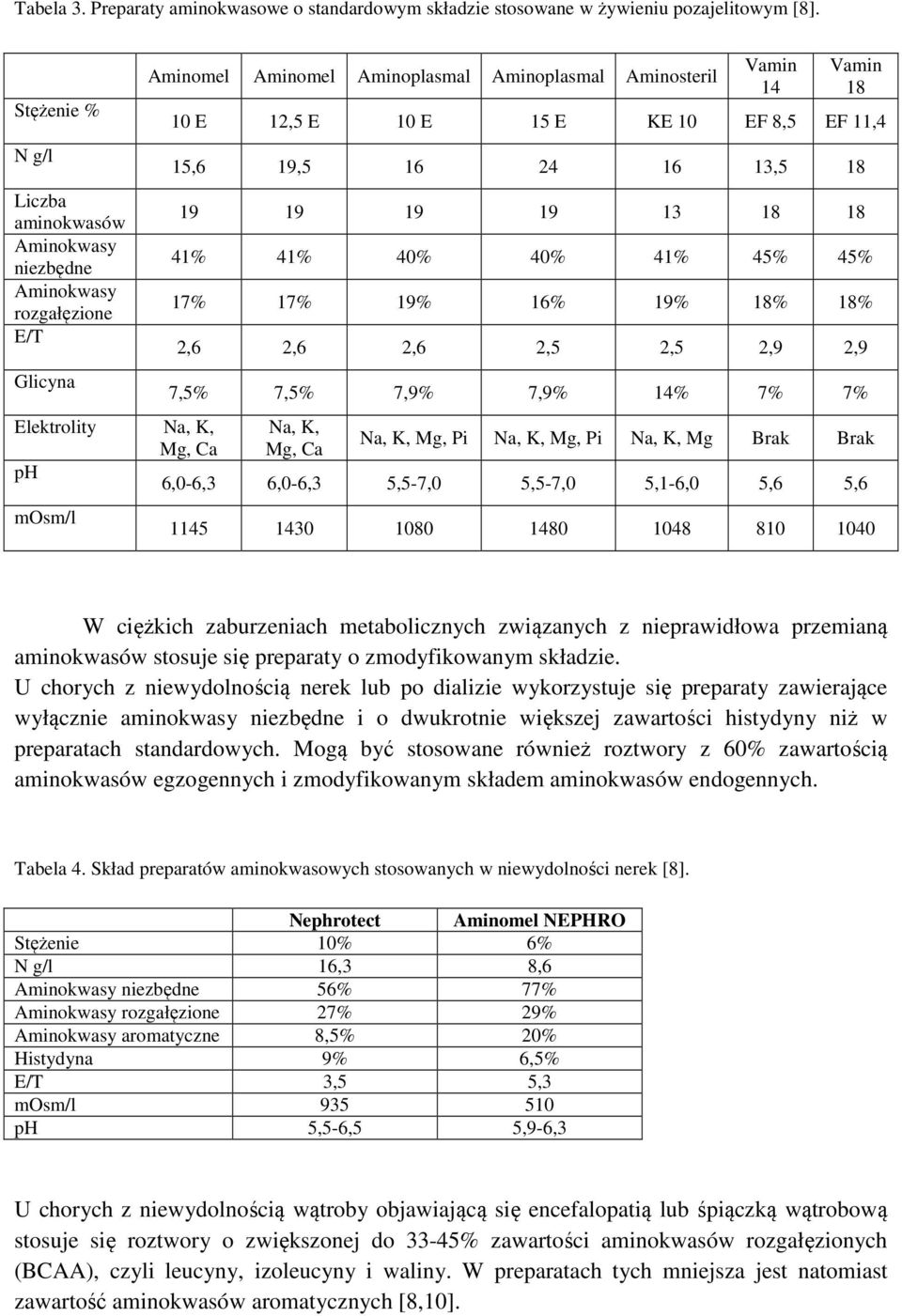 8,5 EF 11,4 15,6 19,5 16 24 16 13,5 18 19 19 19 19 13 18 18 41% 41% 40% 40% 41% 45% 45% 17% 17% 19% 16% 19% 18% 18% 2,6 2,6 2,6 2,5 2,5 2,9 2,9 7,5% 7,5% 7,9% 7,9% 14% 7% 7% Elektrolity Na, K, Na, K,