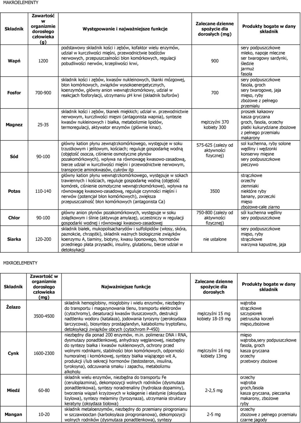 krzepliwości krwi, składnik kości i zębów, kwasów nukleinowych, tkanki mózgowej, błon komórkowych, związków wysokoenergetycznych, koenzymów, główny anion wewnątrzkomórkowy, udział w reakcjach