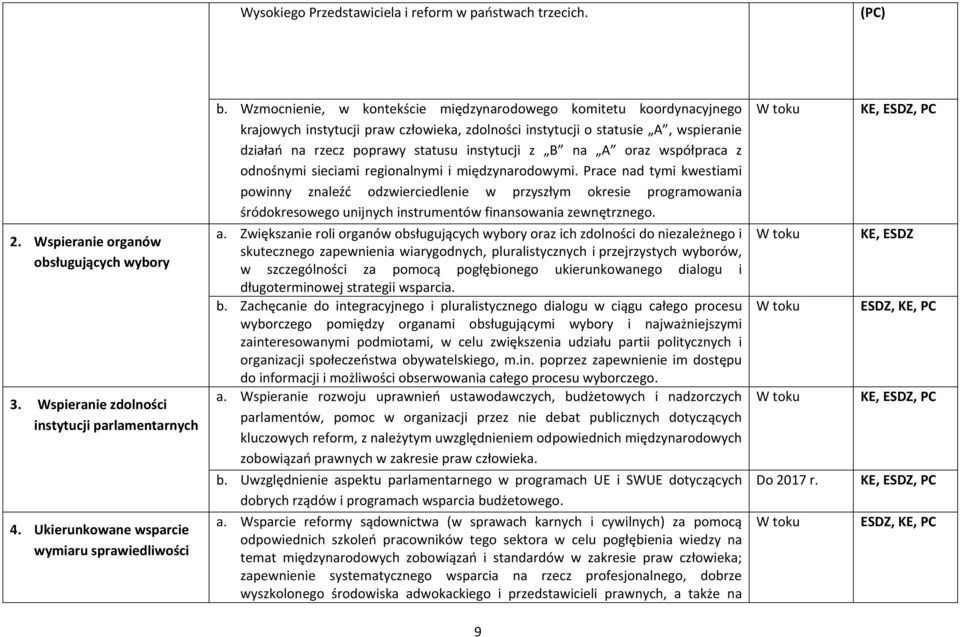 Wzmocnienie, w kontekście międzynarodowego komitetu koordynacyjnego krajowych instytucji praw człowieka, zdolności instytucji o statusie A, wspieranie działań na rzecz poprawy statusu instytucji z B