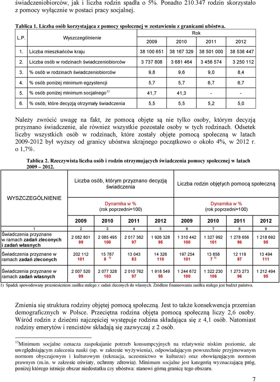 Liczba osób w rodzinach świadczeniobiorców 3 737 808 3 681 464 3 456 574 3 250 112 3. % osób w rodzinach świadczeniobiorców 9,8 9,6 9,0 8,4 4. % osób poniżej minimum egzystencji 5,7 5,7 6,7 6,7 5.