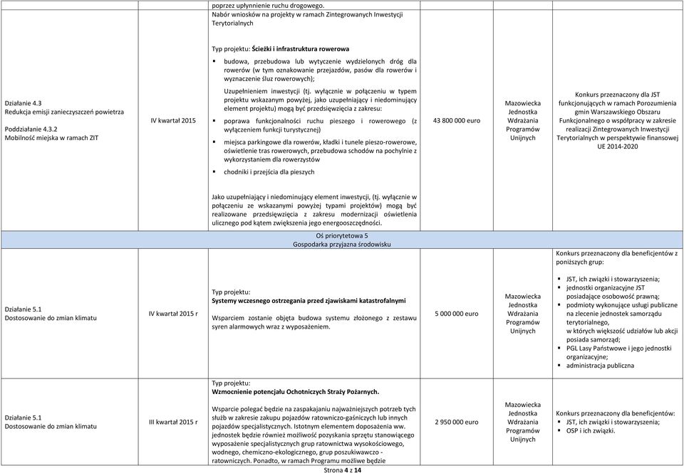 przejazdów, pasów dla rowerów i wyznaczenie śluz rowerowych); Działanie 4.3 Redukcja emisji zanieczyszczeń powietrza Poddziałanie 4.3.2 Mobilność miejska w ramach ZIT IV kwartał 2015 Uzupełnieniem inwestycji (tj.