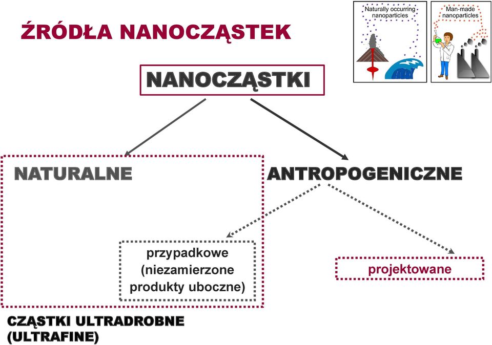 przypadkowe (niezamierzone produkty