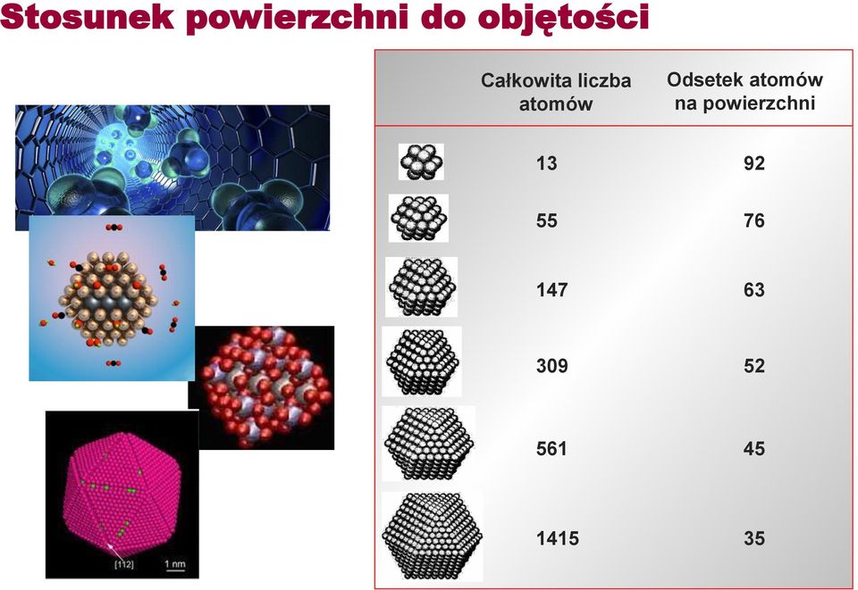 atomów Odsetek atomów na