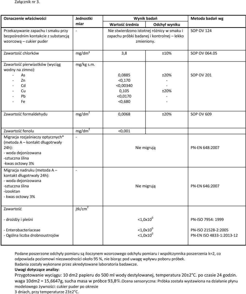 różnicy w smaku i zapachu próbki badanej i kontrolnej lekko zmieniony. Metoda badań wg SOP OV 124 Zawartość chlorków mg/dm² 3,8 ±10% SOP OV 064.