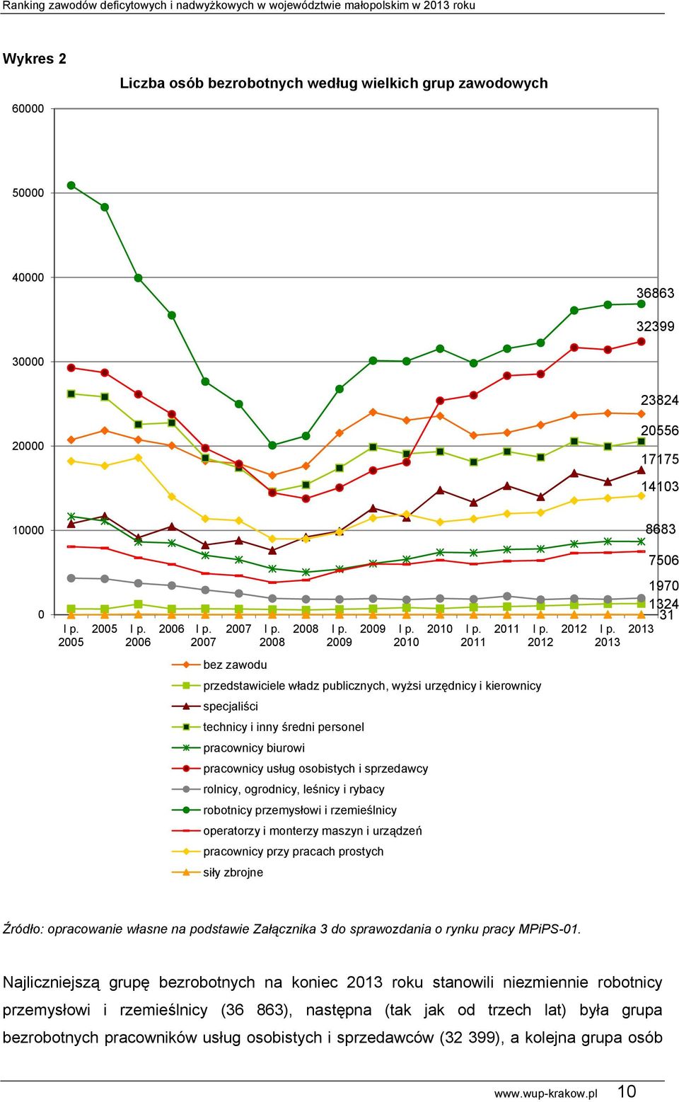 2012 przedstawiciele władz publicznych, wyżsi urzędnicy i kierownicy specjaliści technicy i inny średni personel pracownicy biurowi pracownicy usług osobistych i sprzedawcy rolnicy, ogrodnicy,