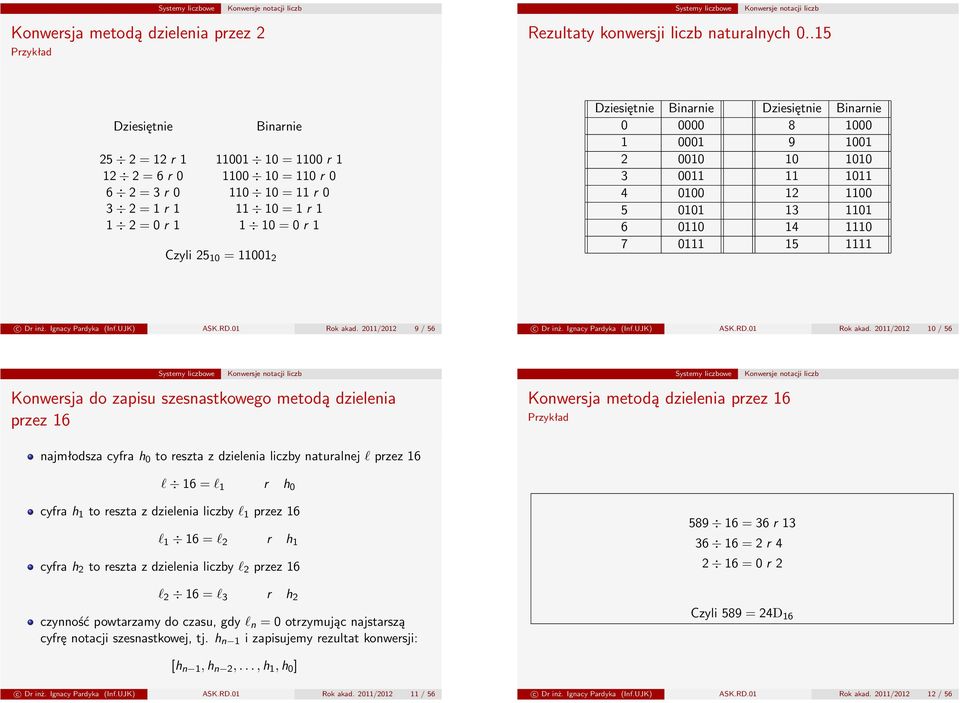 Dziesiętnie Binarnie Dziesiętnie Binarnie 0 0000 8 1000 1 0001 9 1001 2 0010 10 1010 3 0011 11 1011 4 0100 12 1100 5 0101 13 1101 6 0110 14 1110 7 0111 15 1111 c Dr inż. Ignacy Pardyka (Inf.UJK) ASK.