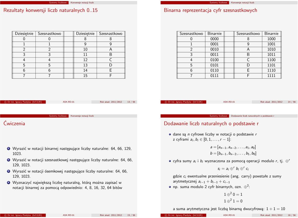 Szesnastkowo Binarnie 0 0000 8 1000 1 0001 9 1001 2 0010 A 1010 3 0011 B 1011 4 0100 C 1100 5 0101 D 1101 6 0110 E 1110 7 0111 F 1111 c Dr inż. Ignacy Pardyka (Inf.UJK) ASK.RD.01 Rok akad.