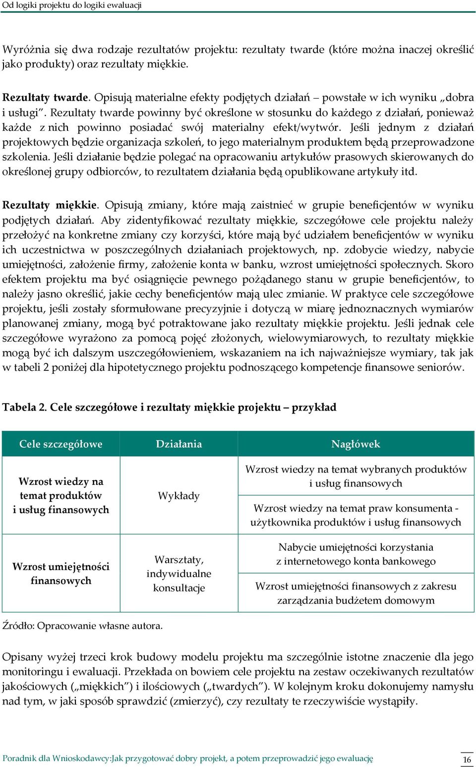 Rezultaty twarde powinny być określone w stosunku do każdego z działań, ponieważ każde z nich powinno posiadać swój materialny efekt/wytwór.