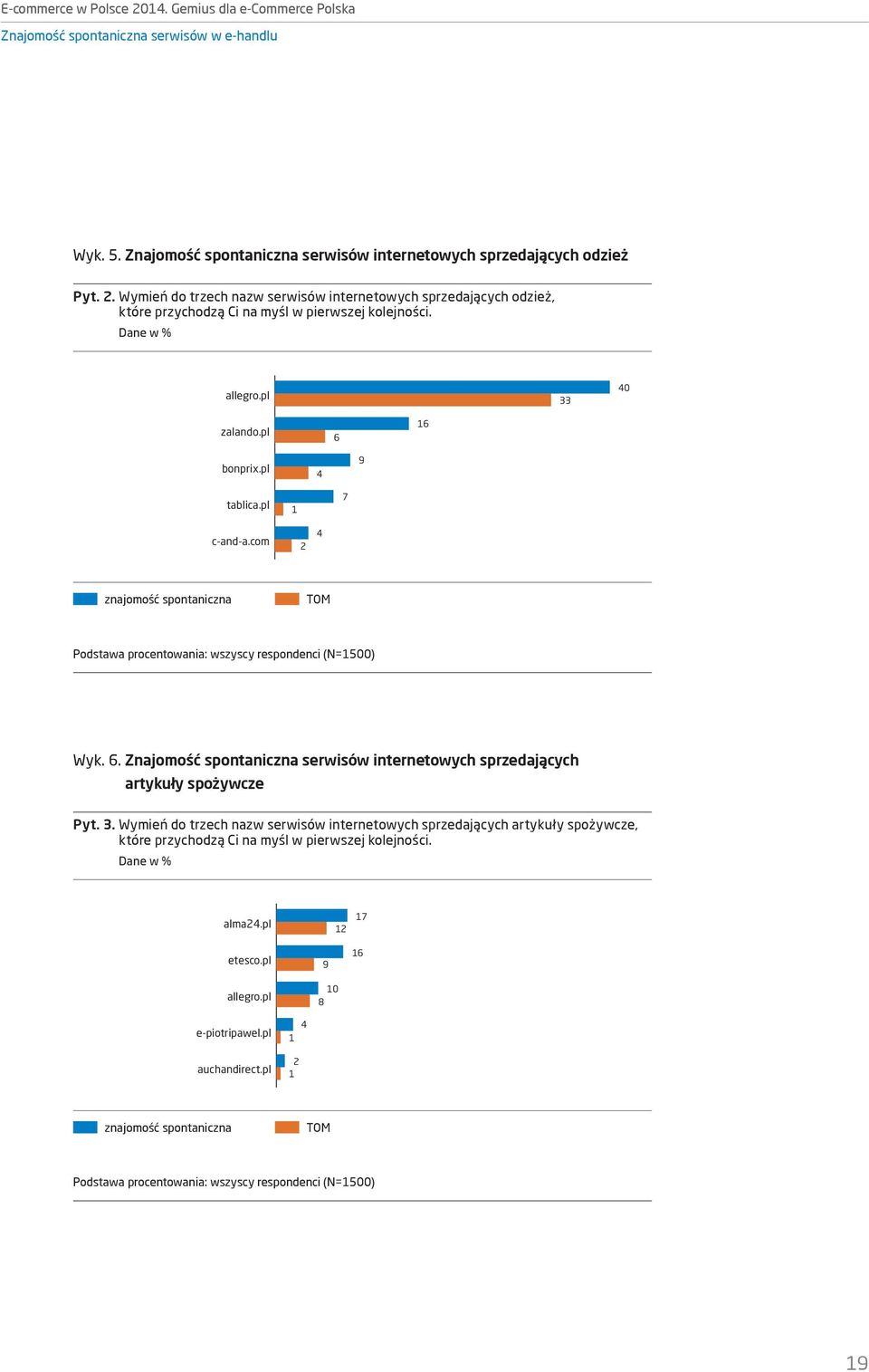 pl znajomość spontaniczna szafa.pl TOM Podstawa procentowania: answear.com wszyscy respondenci (N=5) ceneo.pl e-bay Wyk. 6. Znajomość spontaniczna urbancity.