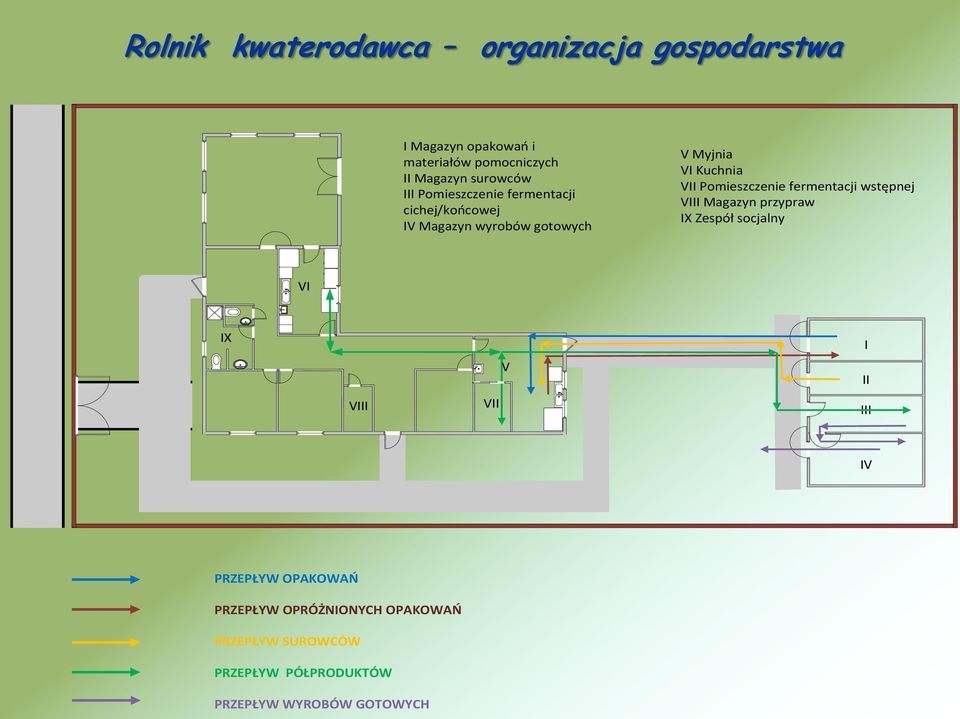 Pomieszczenie fermentacji wstępnej VIII Magazyn przypraw IX Zespół socjalny VI IX VIII VII V I II III IV