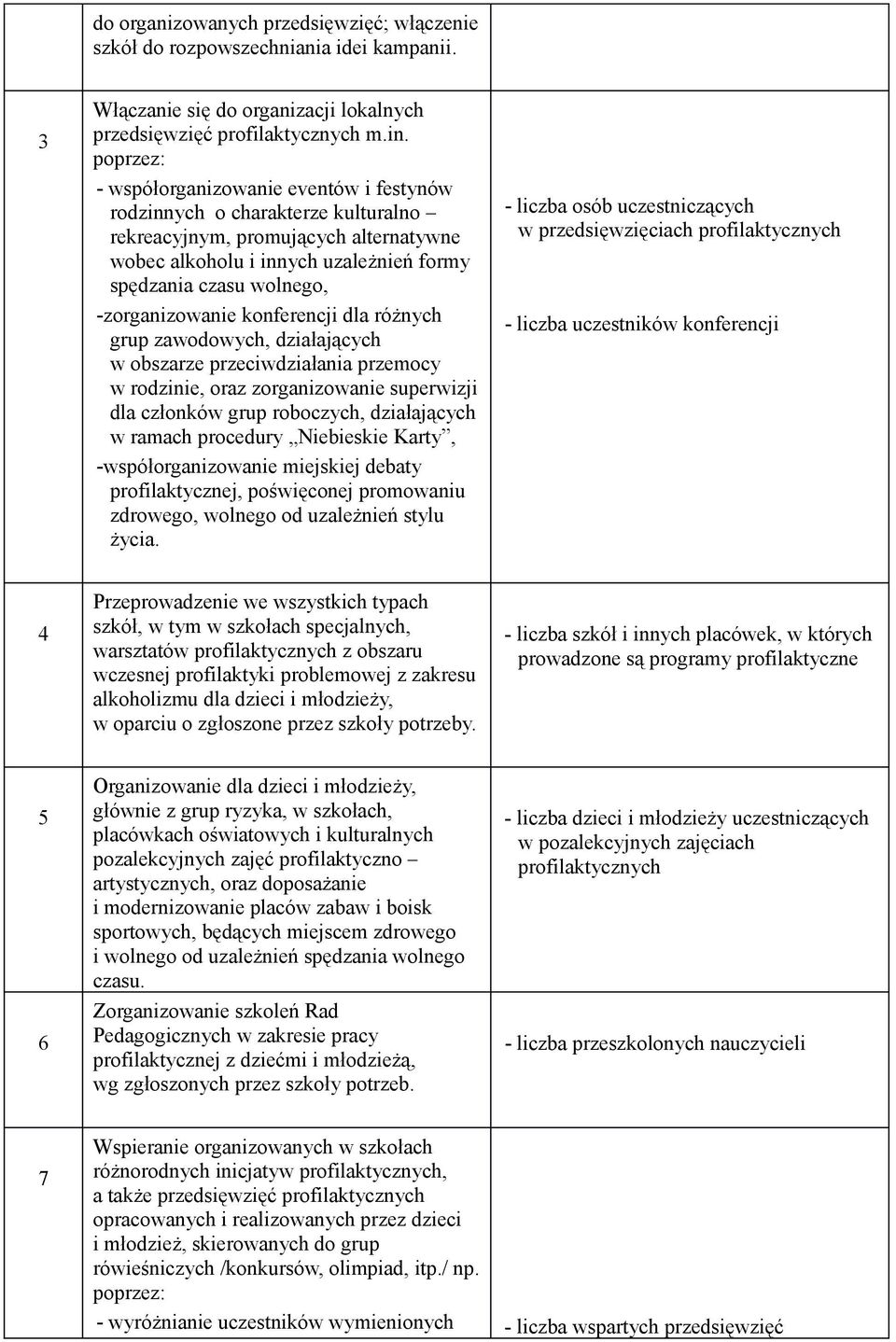 -zorganizowanie konferencji dla różnych grup zawodowych, działających w obszarze przeciwdziałania przemocy w rodzinie, oraz zorganizowanie superwizji dla członków grup roboczych, działających w