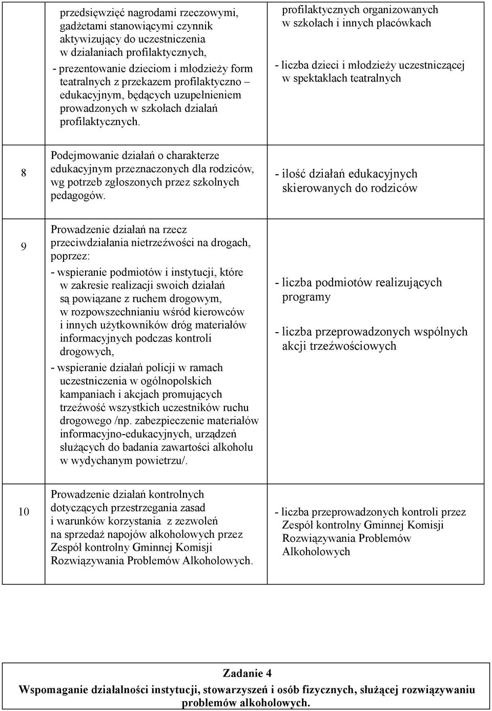 profilaktycznych organizowanych w szkołach i innych placówkach - liczba dzieci i młodzieży uczestniczącej w spektaklach teatralnych 8 Podejmowanie działań o charakterze edukacyjnym przeznaczonych dla