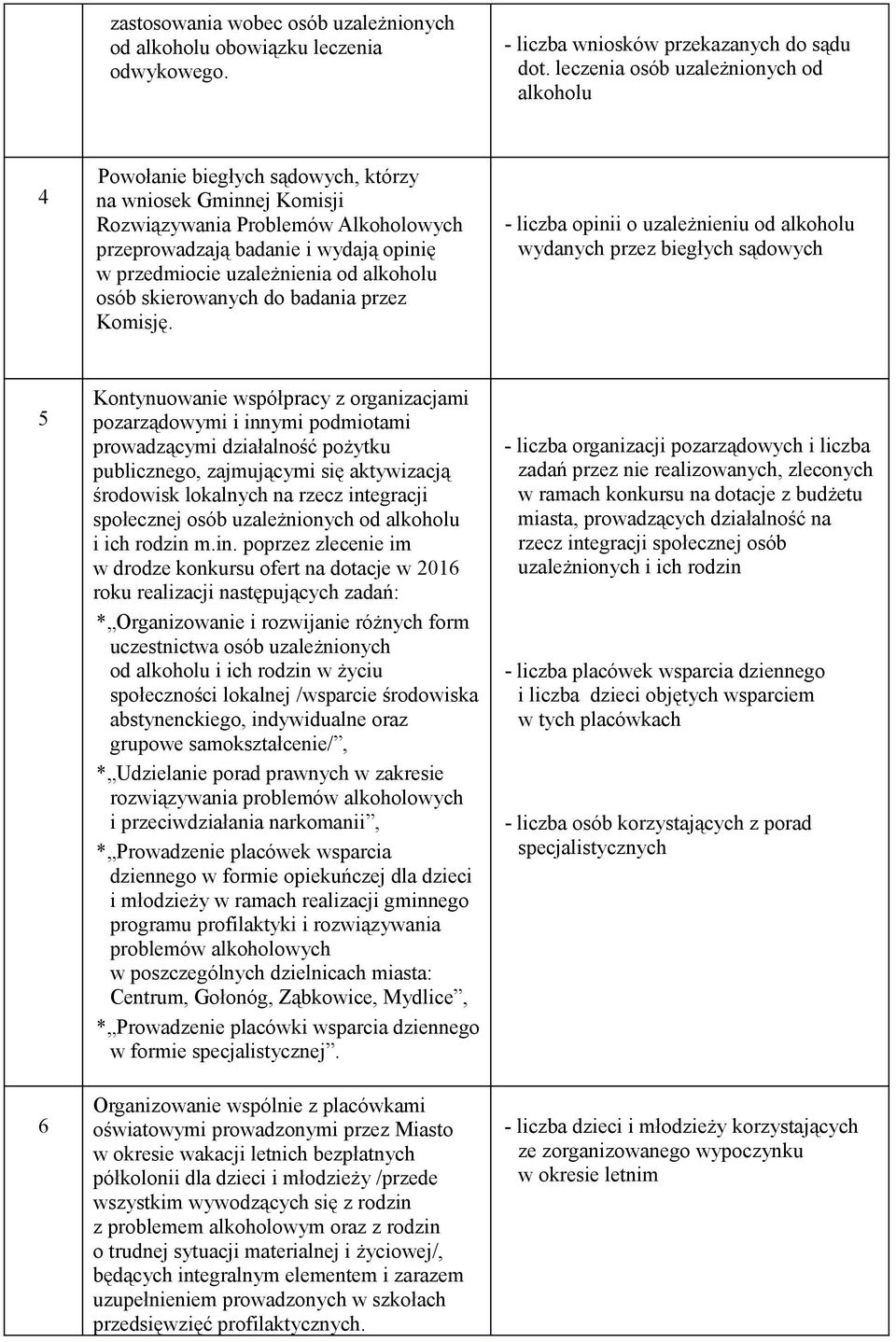 uzależnienia od alkoholu osób skierowanych do badania przez Komisję.