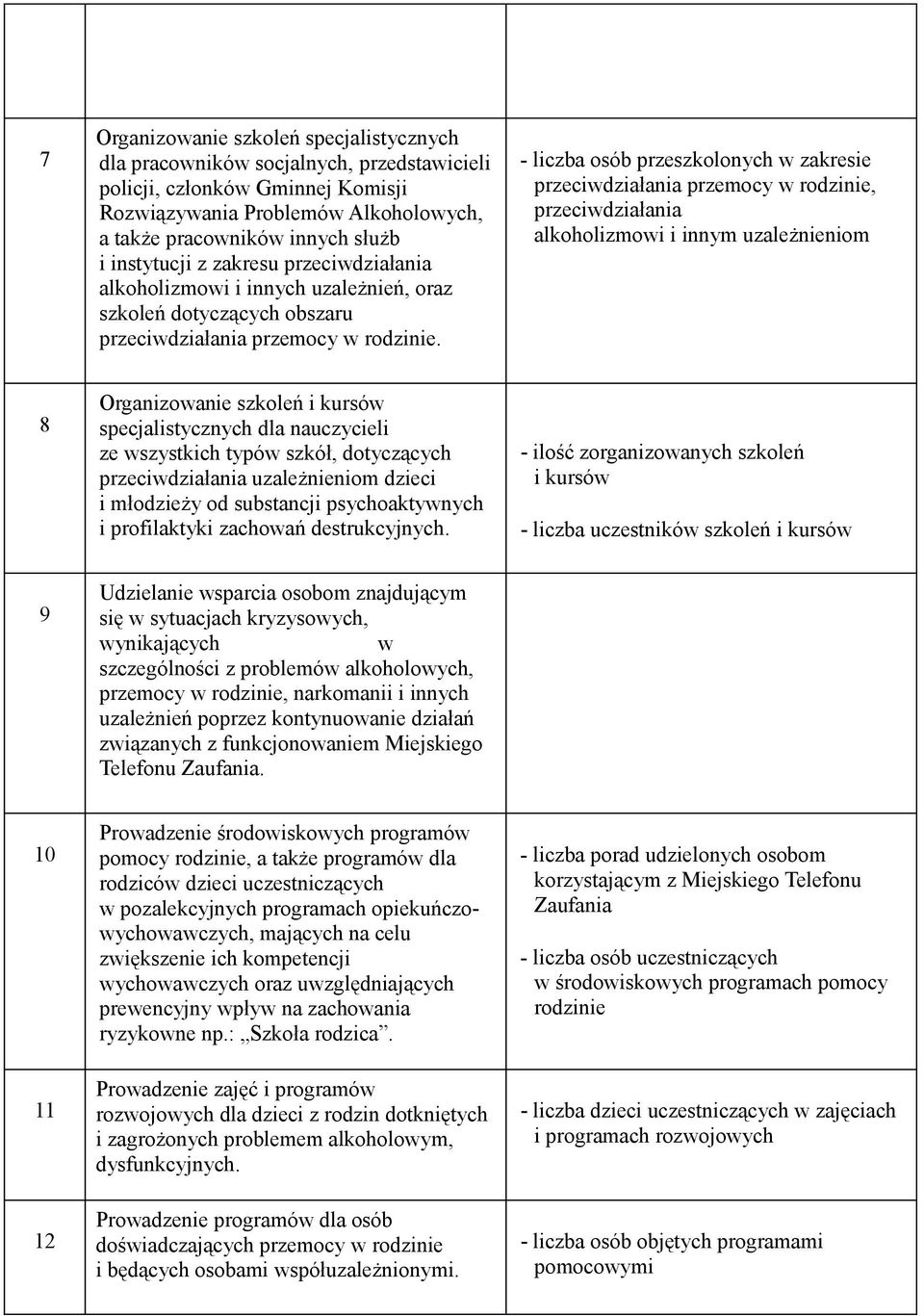 - liczba osób przeszkolonych w zakresie przeciwdziałania przemocy w rodzinie, przeciwdziałania alkoholizmowi i innym uzależnieniom 8 Organizowanie szkoleń i kursów specjalistycznych dla nauczycieli