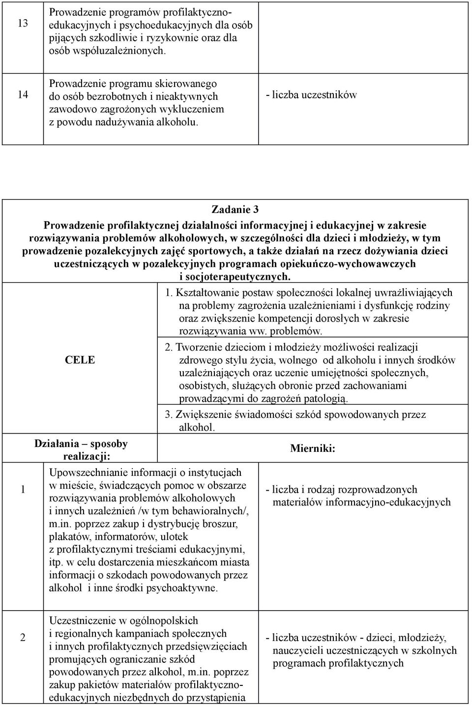 - liczba uczestników Zadanie 3 Prowadzenie profilaktycznej działalności informacyjnej i edukacyjnej w zakresie rozwiązywania problemów alkoholowych, w szczególności dla dzieci i młodzieży, w tym