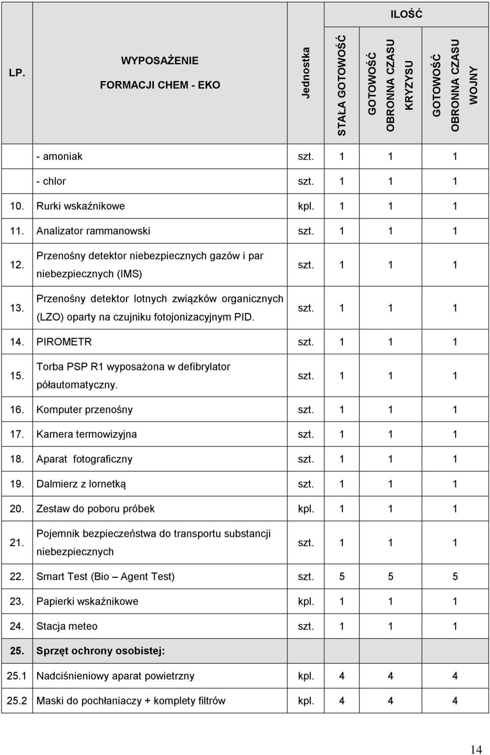 PIROMETR szt. 1 1 1 15. Torba PSP R1 wyposażona w defibrylator półautomatyczny. szt. 1 1 1 16. Komputer przenośny szt. 1 1 1 17. Kamera termowizyjna szt. 1 1 1 18. Aparat fotograficzny szt. 1 1 1 19.