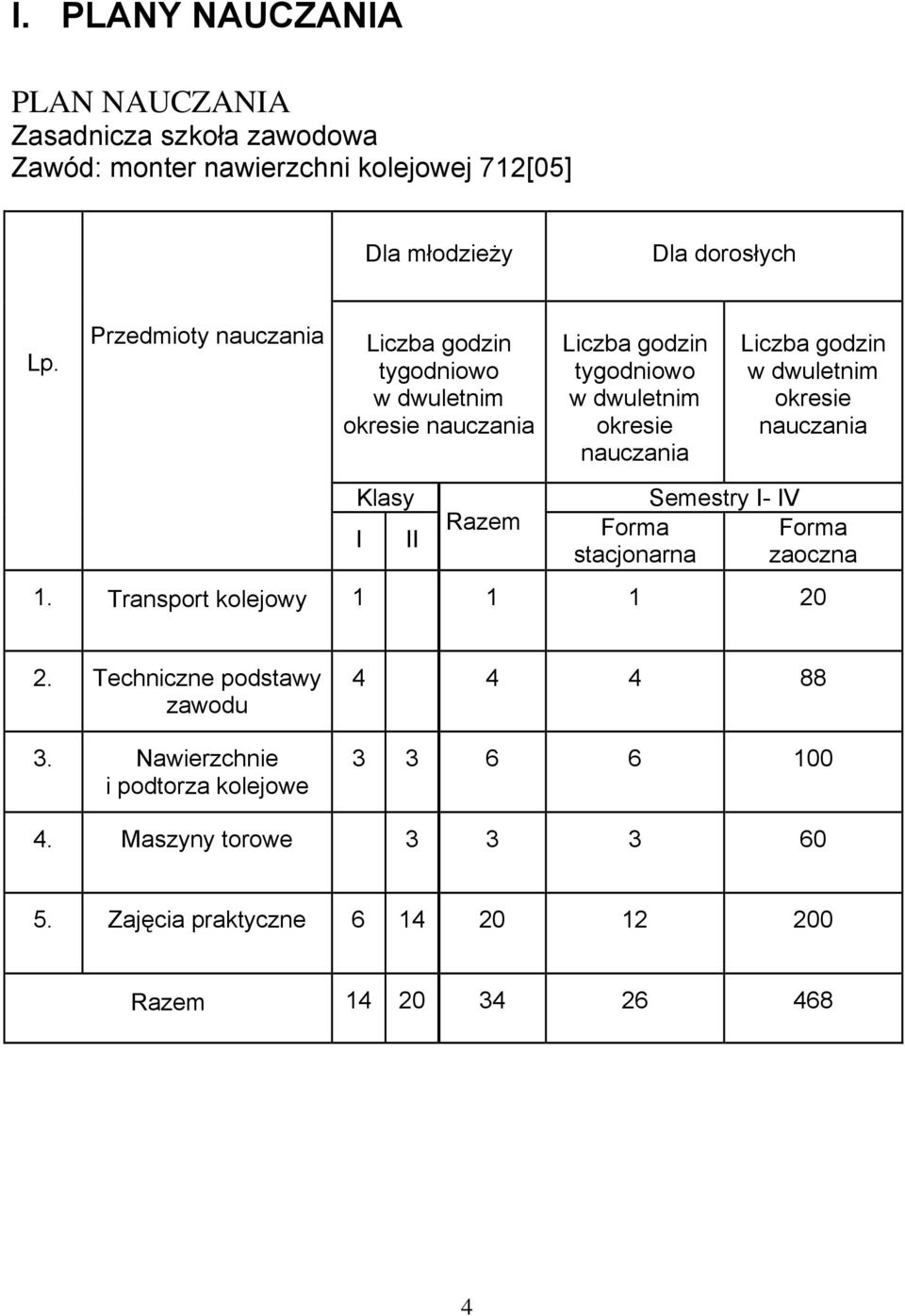 nauczania Forma stacjonarna Semestry I- IV Liczba godzin w dwuletnim okresie nauczania Forma zaoczna 1. Transport kolejowy 1 1 1 20 2.