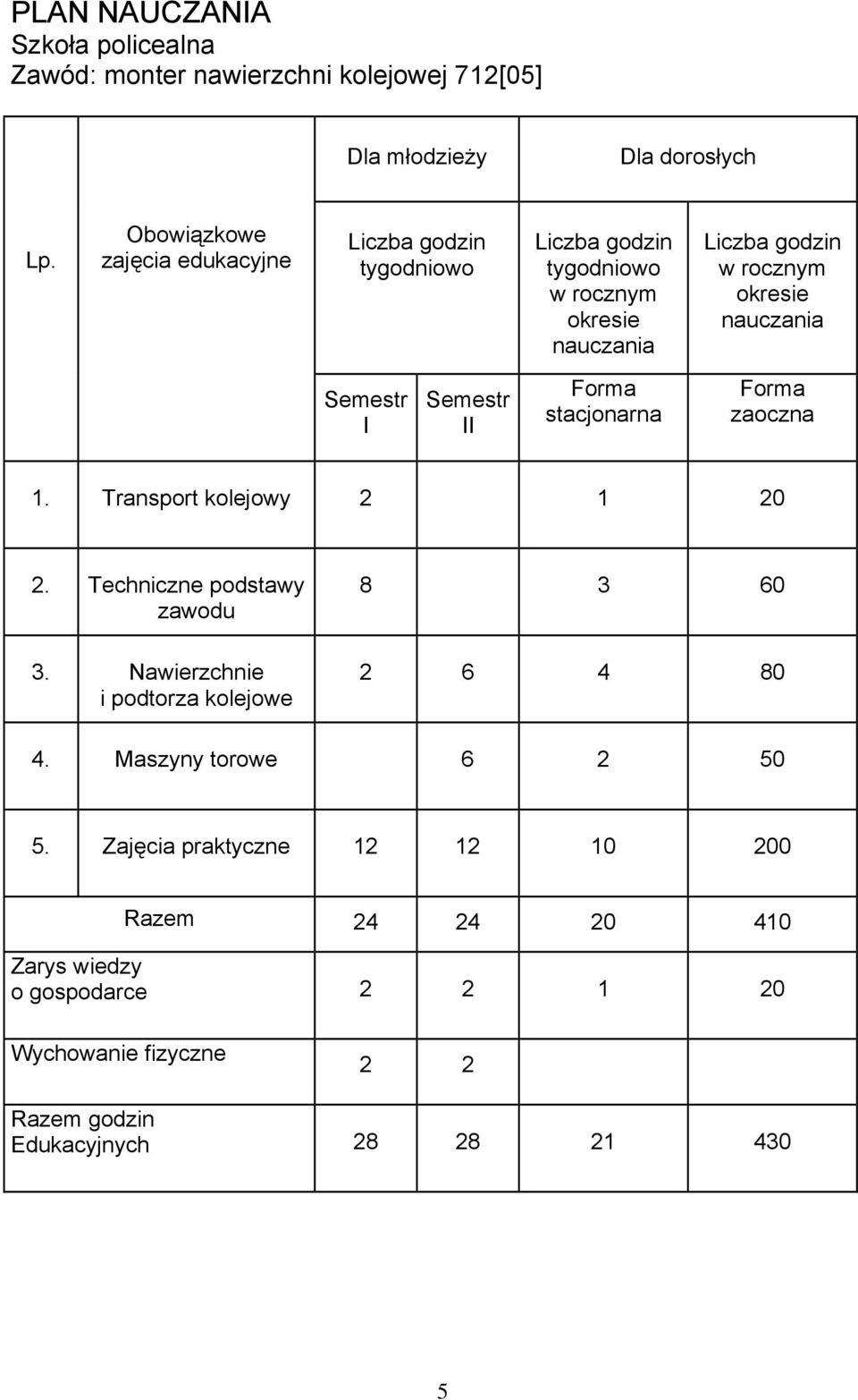 Semestr I Semestr II Forma stacjonarna Forma zaoczna 1. Transport kolejowy 2 1 20 2. Techniczne podstawy zawodu 3.