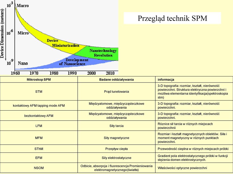 Struktura elektryczna powierzchni i możliwa elementarna identyfikacja(spektroskopia stm) 3-D topografia: rozmiar, kształt, nierówność powierzchni.