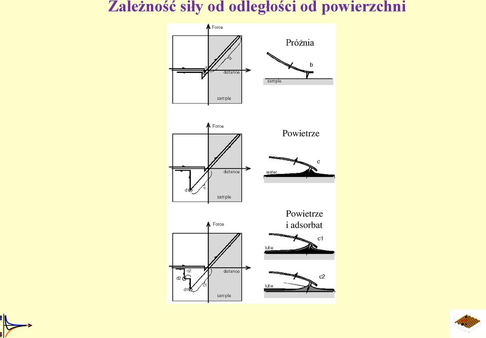 powierzchni Próżnia