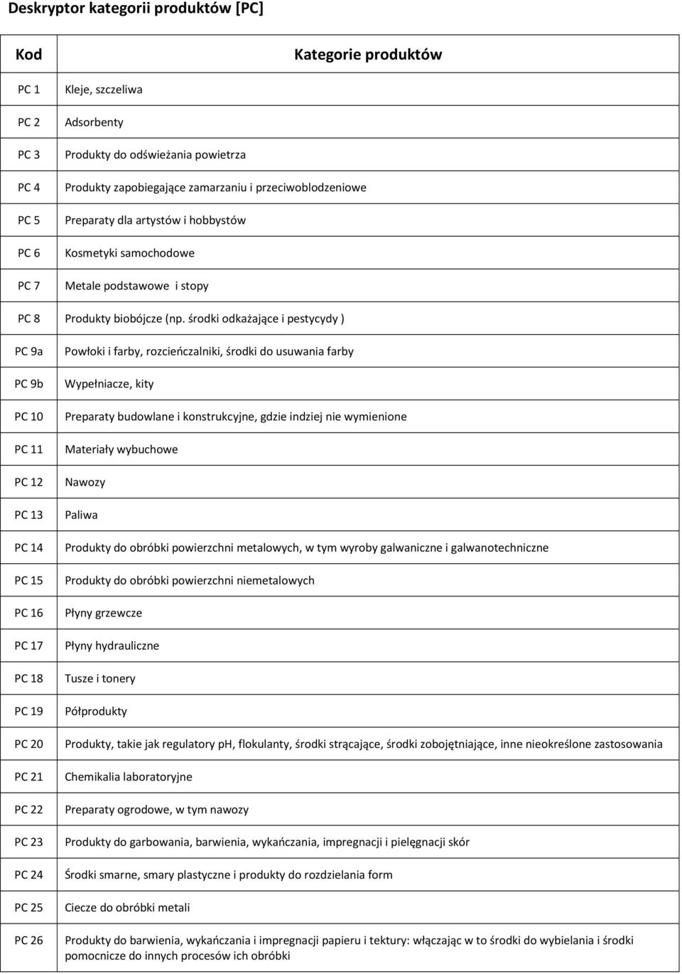 środki odkażające i pestycydy ) PC 9a Powłoki i farby, rozcieńczalniki, środki do usuwania farby PC 9b Wypełniacze, kity PC 10 Preparaty budowlane i konstrukcyjne, gdzie indziej nie wymienione PC 11