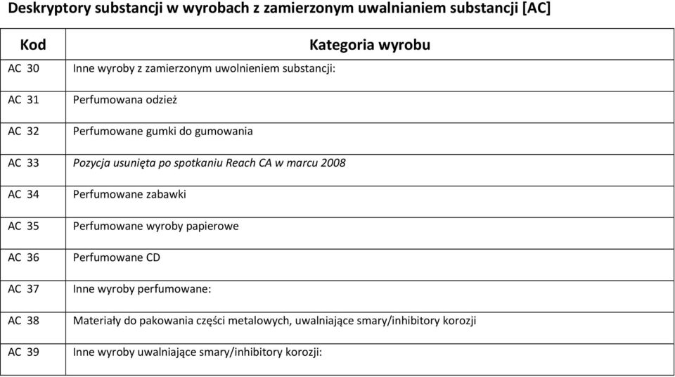 Reach CA w marcu 2008 AC 34 AC 35 AC 36 AC 37 AC 38 AC 39 Perfumowane zabawki Perfumowane wyroby papierowe Perfumowane CD Inne