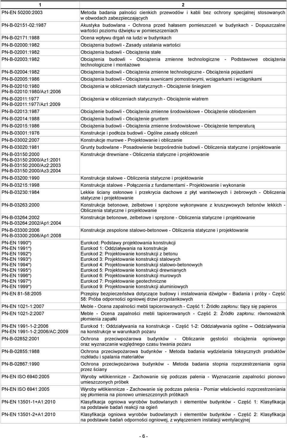 PN-B-03215:1998 PN-B-03230:1984 Metoda badania palności cienkich przewodów i kabli bez ochrony specjalnej stosowanych w obwodach zabezpieczających Obciążenia budowli - Zasady ustalania wartości