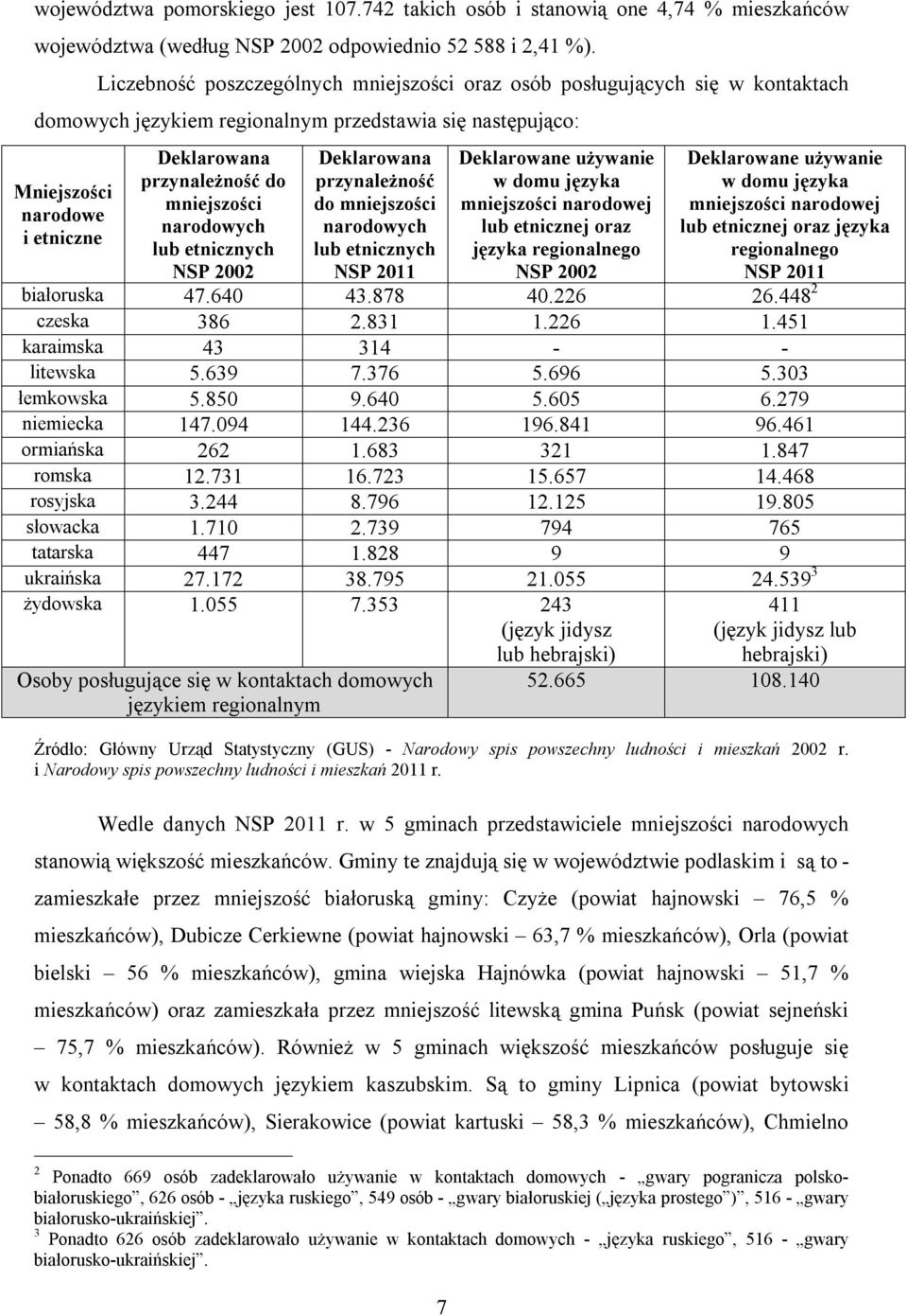 mniejszości narodowych lub etnicznych NSP 2002 Deklarowana przynależność do mniejszości narodowych lub etnicznych NSP 2011 Deklarowane używanie w domu języka mniejszości narodowej lub etnicznej oraz