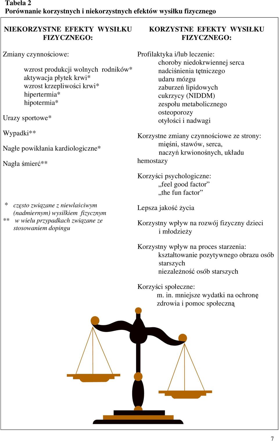 wielu przypadkach związane ze stosowaniem dopingu KORZYSTNE EFEKTY WYSIŁKU FIZYCZNEGO: Profilaktyka i/lub leczenie: choroby niedokrwiennej serca nadciśnienia tętniczego udaru mózgu zaburzeń