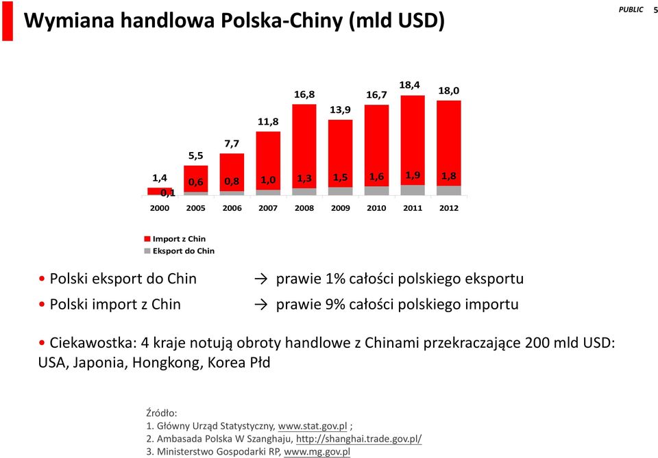 całości polskiego importu Ciekawostka: 4 kraje notują obroty handlowe z Chinami przekraczające 200 mld USD: USA, Japonia, Hongkong, Korea Płd Źródło: