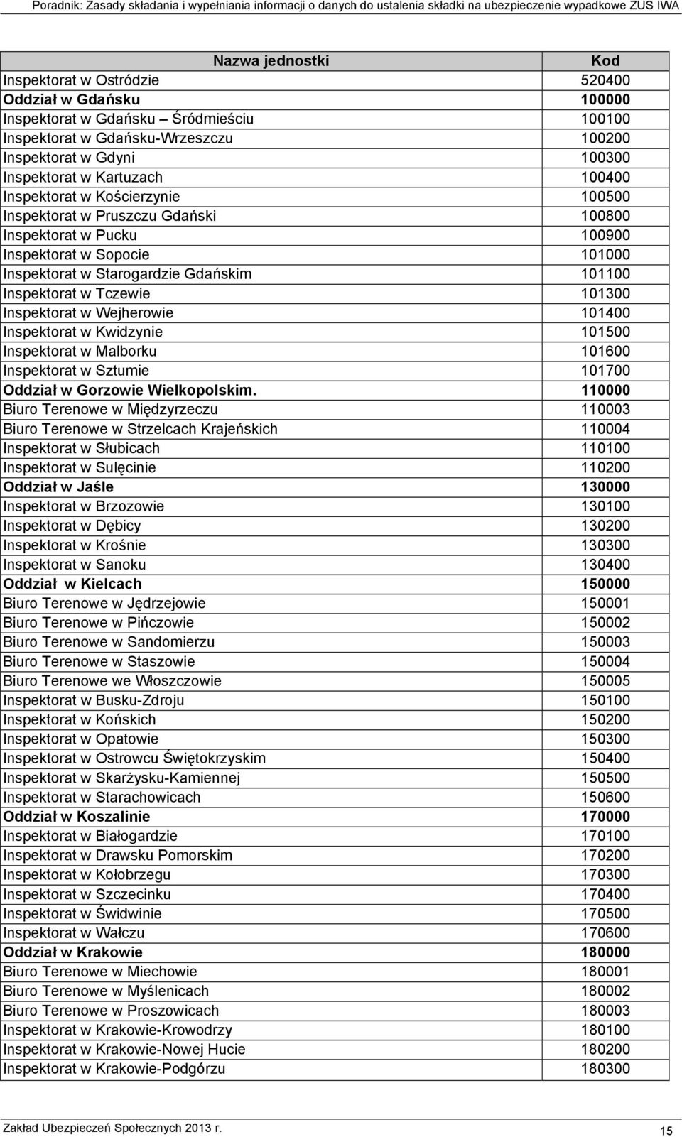 w Tczewie 101300 Inspektorat w Wejherowie 101400 Inspektorat w Kwidzynie 101500 Inspektorat w Malborku 101600 Inspektorat w Sztumie 101700 Oddział w Gorzowie Wielkopolskim.