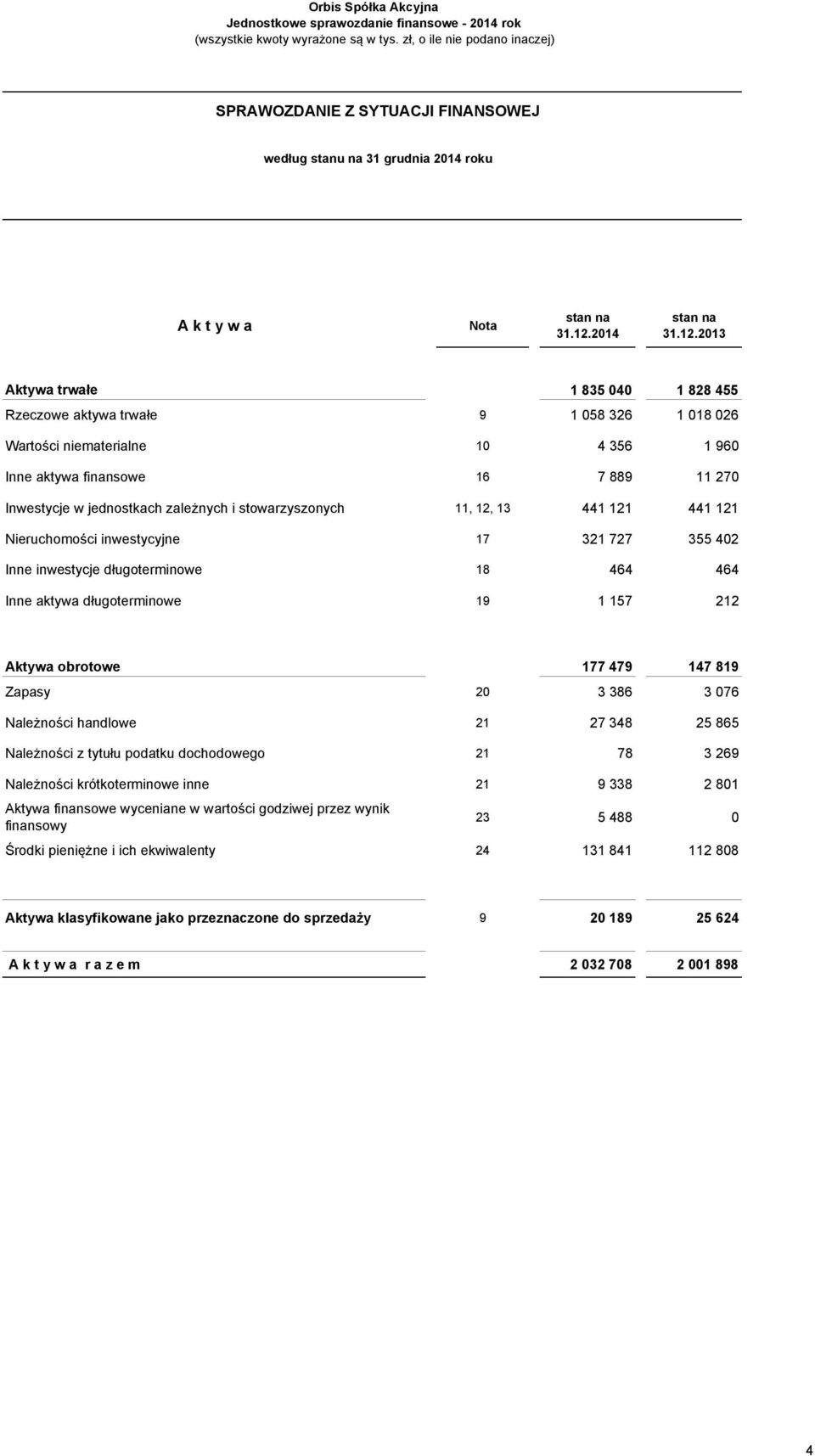 2013 Aktywa trwałe 1 835 040 1 828 455 Rzeczowe aktywa trwałe 9 1 058 326 1 018 026 Wartości niematerialne 10 4 356 1 960 Inne aktywa finansowe 16 7 889 11 270 Inwestycje w jednostkach zależnych i