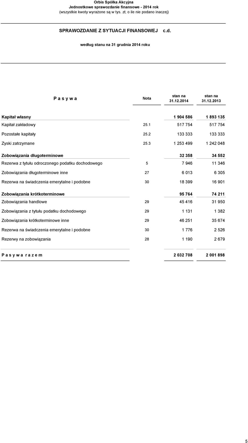 3 1 253 499 1 242 048 Zobowiązania długoterminowe 32 358 34 552 Rezerwa z tytułu odroczonego podatku dochodowego 5 7 946 11 346 Zobowiązania długoterminowe inne 27 6 013 6 305 Rezerwa na świadczenia