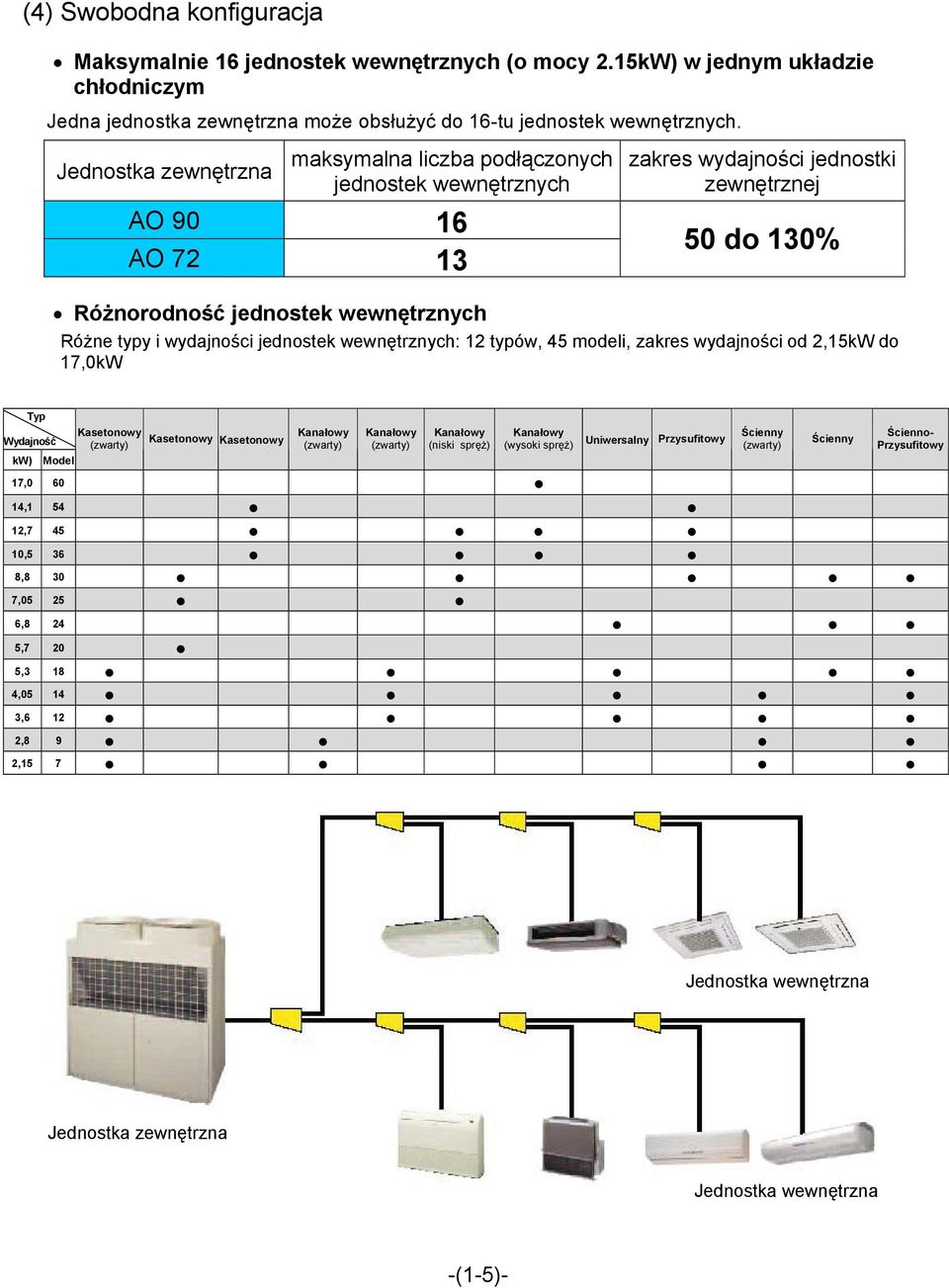 wydajności jednostek wewnętrznych: 12 typów, 45 modeli, zakres wydajności od 2,15kW do 17,0kW Typ Kasetonowy Wydajność (zwarty) kw) Model Kasetonowy Kasetonowy Kanałowy (zwarty) Kanałowy (zwarty)