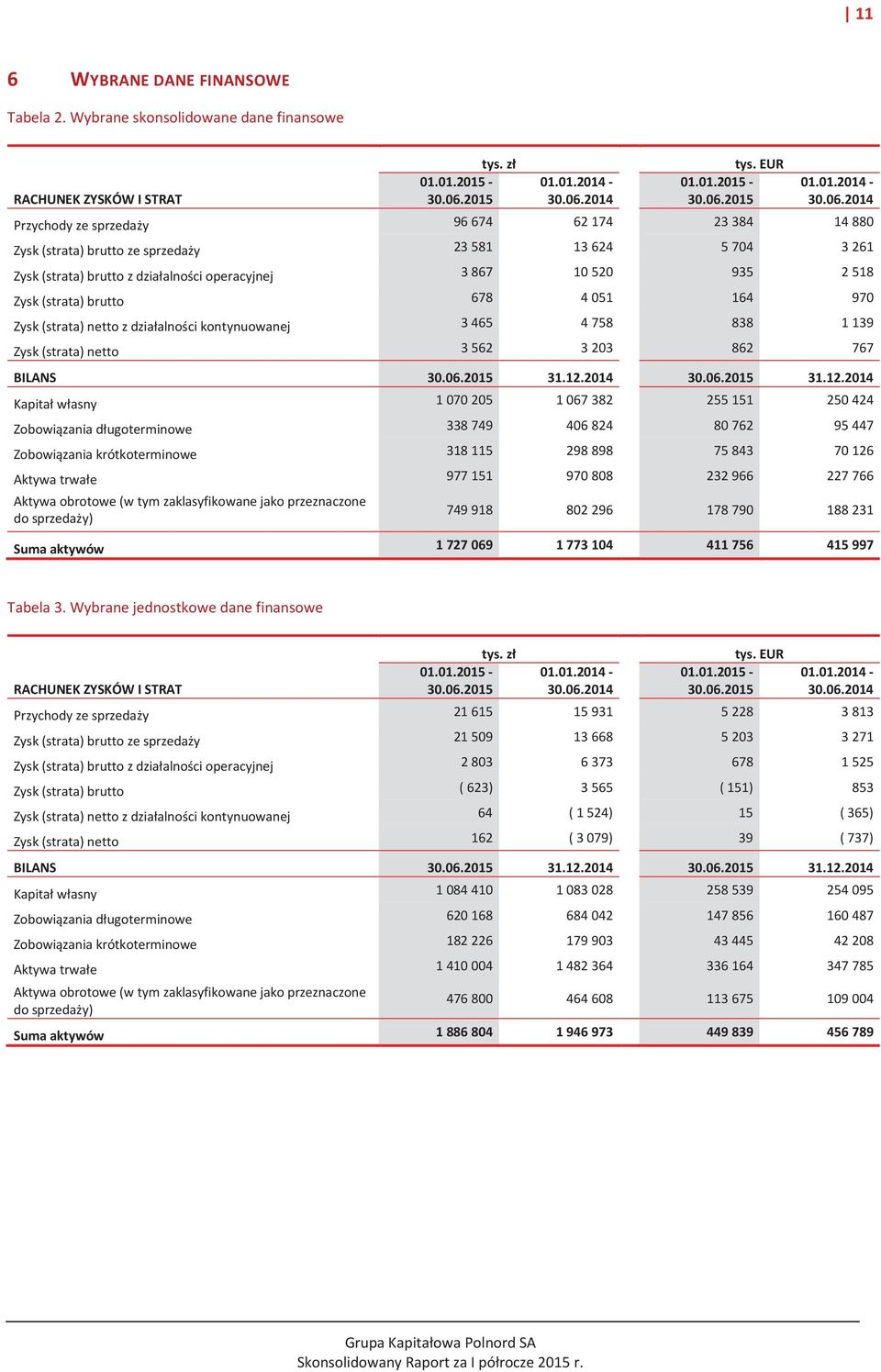 2014 tys. EUR 01.01.2015-30.06.