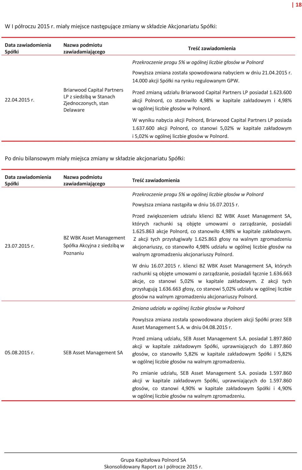 Nazwa podmiotu zawiadamiającego Briarwood Capital Partners LP z siedzibą w Stanach Zjednoczonych, stan Delaware Treść zawiadomienia Przekroczenie progu 5% w ogólnej liczbie głosów w Polnord Powyższa