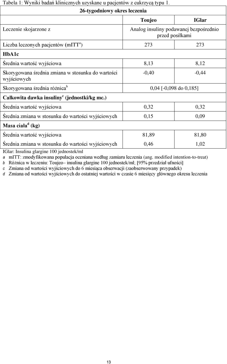 8,13 8,12 Skorygowana średnia zmiana w stosunku do wartości wyjściowych -0,40-0,44 Skorygowana średnia różnica b 0,04 [-0,098 do 0,185] Całkowita dawka insuliny c (jednostki/kg mc.