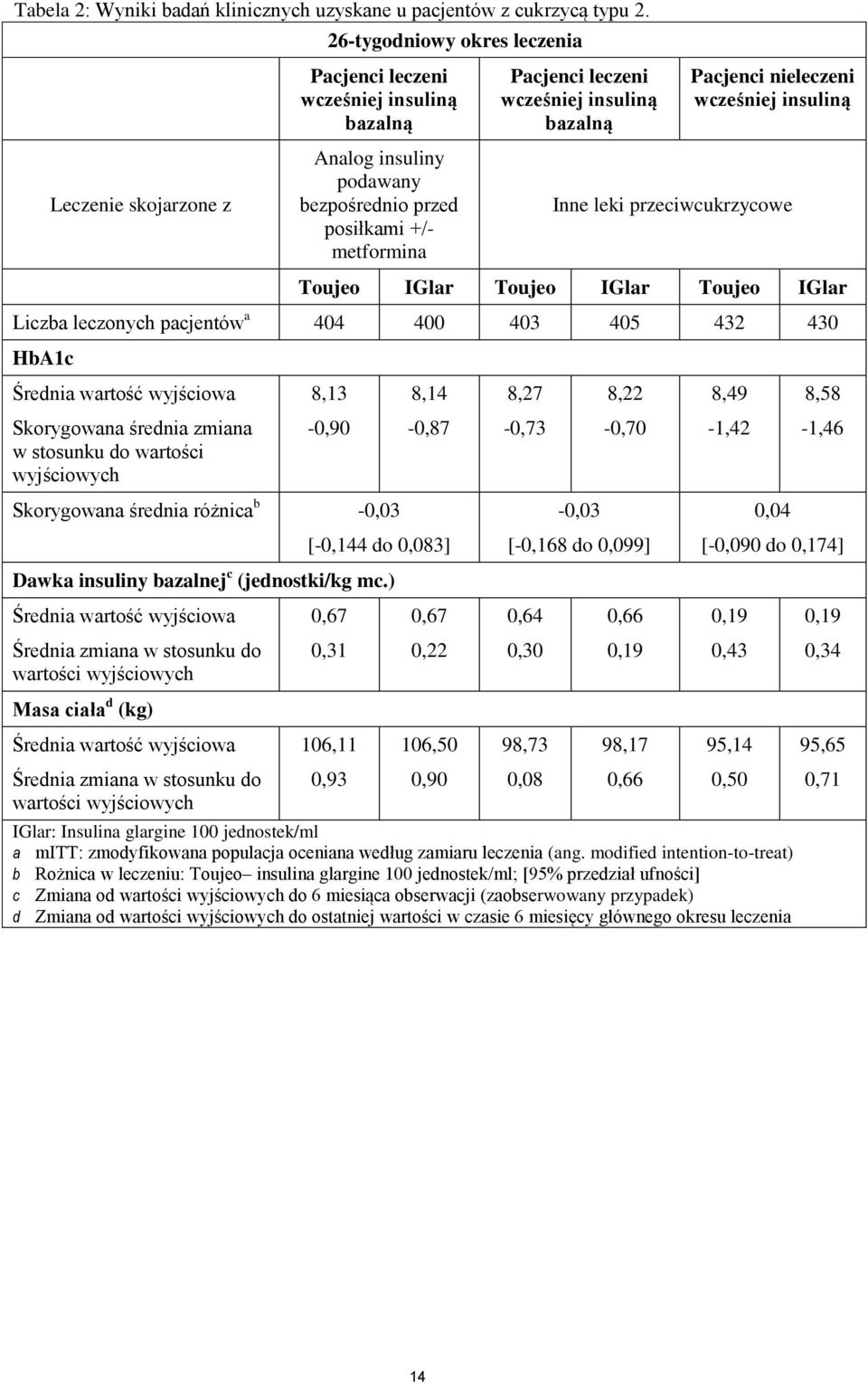 bazalną Pacjenci nieleczeni wcześniej insuliną Inne leki przeciwcukrzycowe Toujeo IGlar Toujeo IGlar Toujeo IGlar Liczba leczonych pacjentów a 404 400 403 405 432 430 HbA1c Średnia wartość wyjściowa