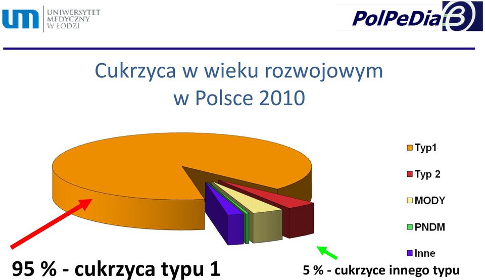 2010 95 % - cukrzyca