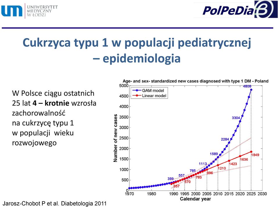 krotnie wzrosła zachorowalność na cukrzycę typu 1 w